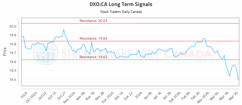 Stock Chart for DXO:CA
