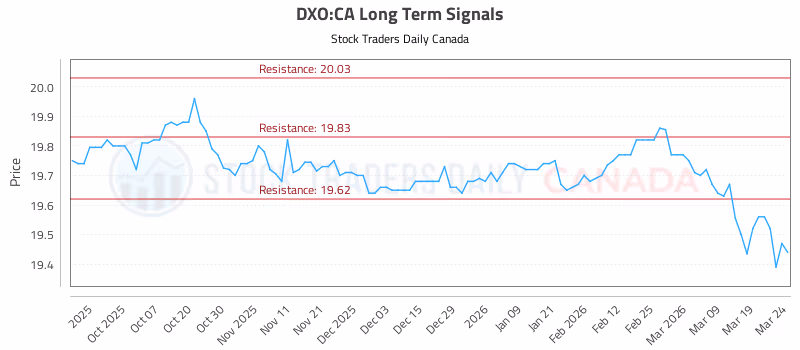 Stock Chart for DXO:CA