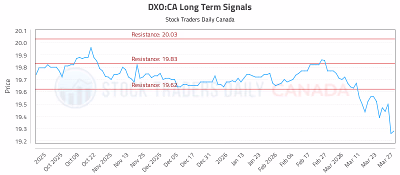Stock Chart for DXO:CA