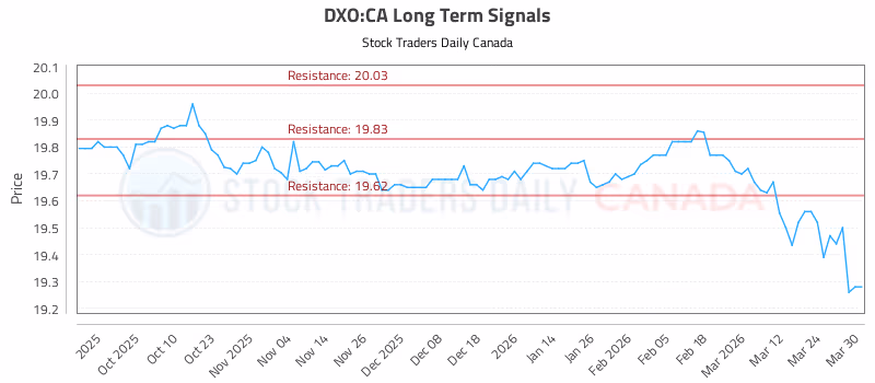 Stock Chart for DXO:CA