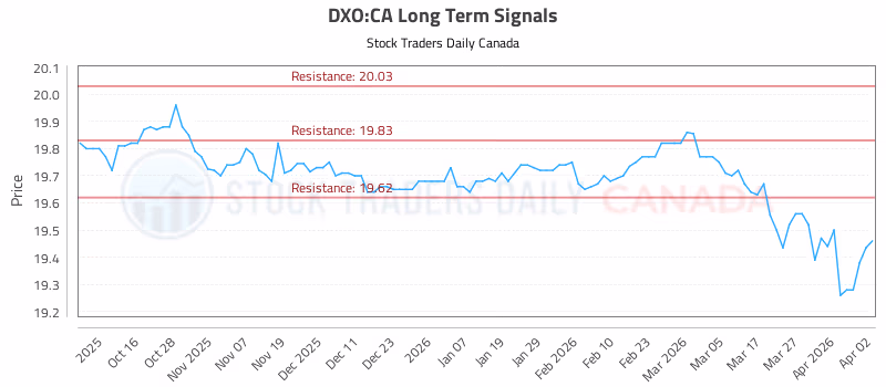 Stock Chart for DXO:CA