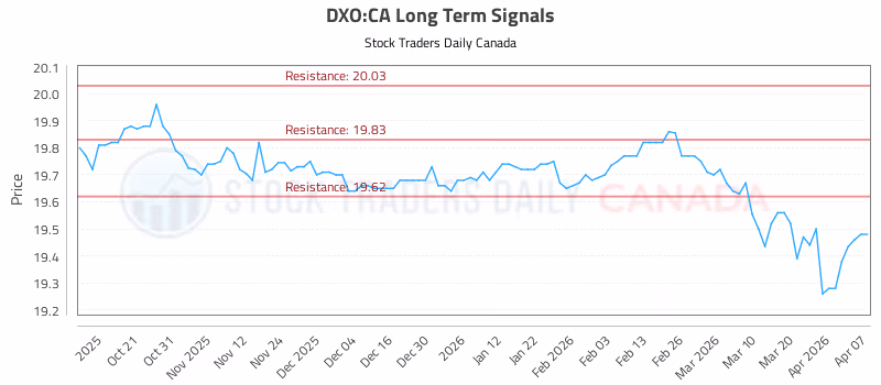 Stock Chart for DXO:CA