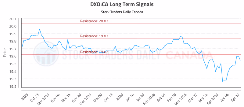 Stock Chart for DXO:CA