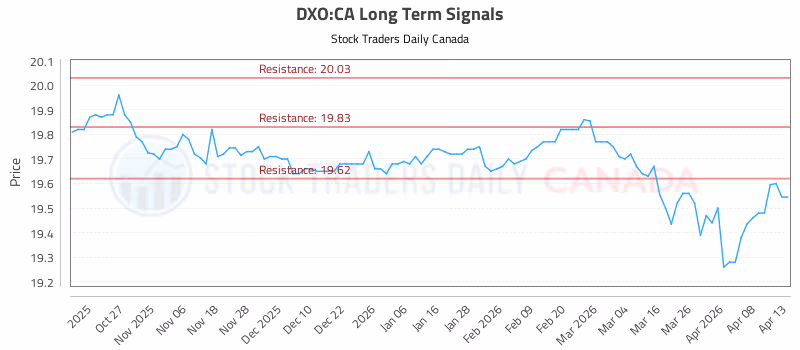 Stock Chart for DXO:CA