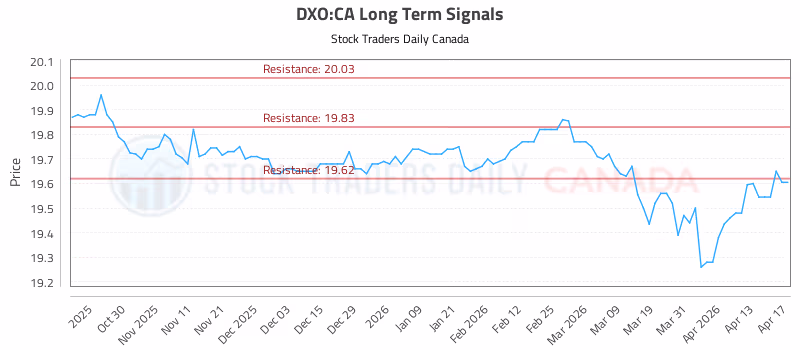 Stock Chart for DXO:CA