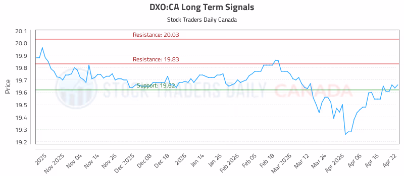 Stock Chart for DXO:CA