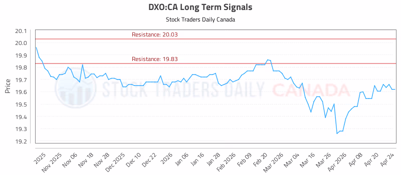 Stock Chart for DXO:CA