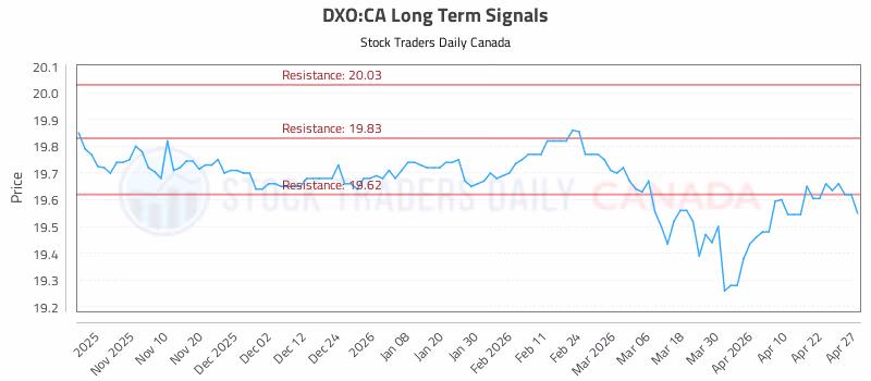 Stock Chart for DXO:CA