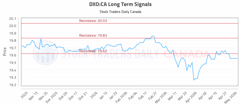 Stock Chart for DXO:CA