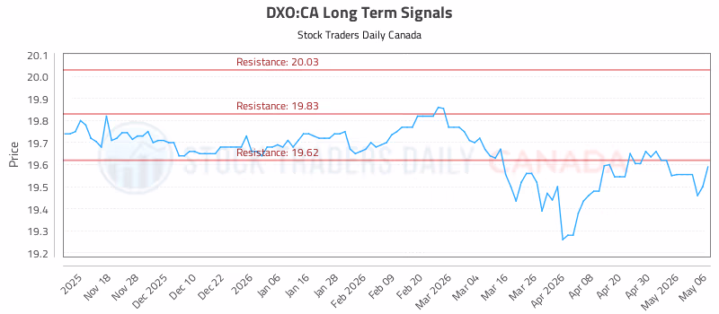 Stock Chart for DXO:CA