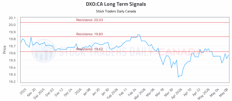 Stock Chart for DXO:CA