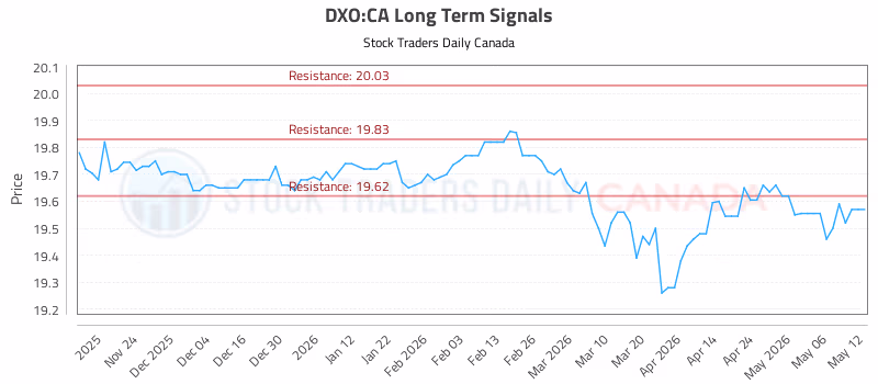 Stock Chart for DXO:CA