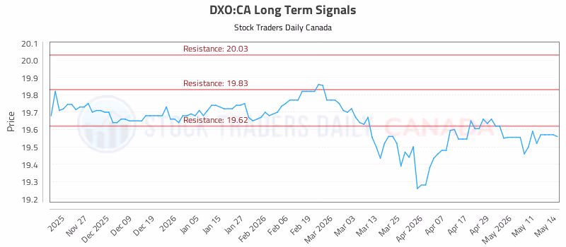 Stock Chart for DXO:CA