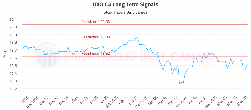 Stock Chart for DXO:CA