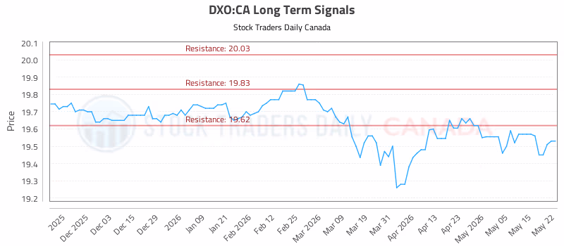 Stock Chart for DXO:CA