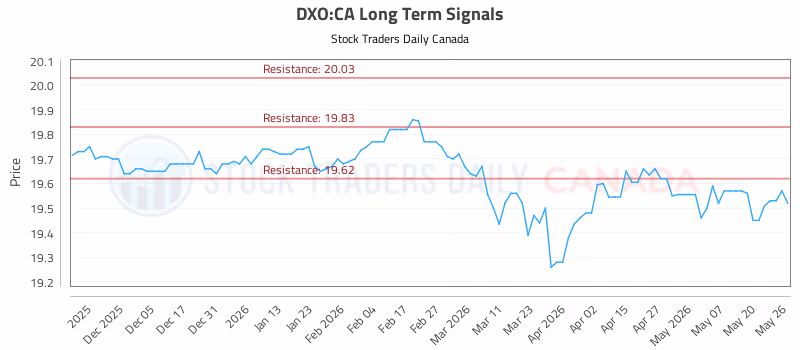 Stock Chart for DXO:CA