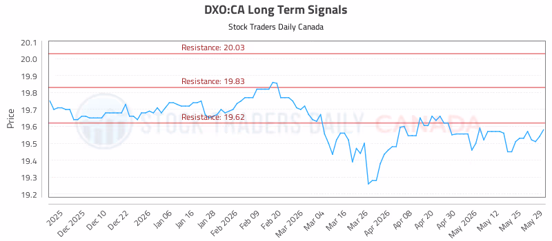 Stock Chart for DXO:CA