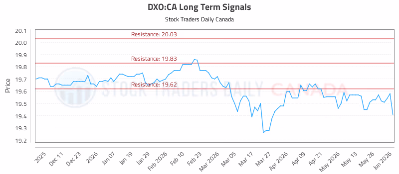 Stock Chart for DXO:CA