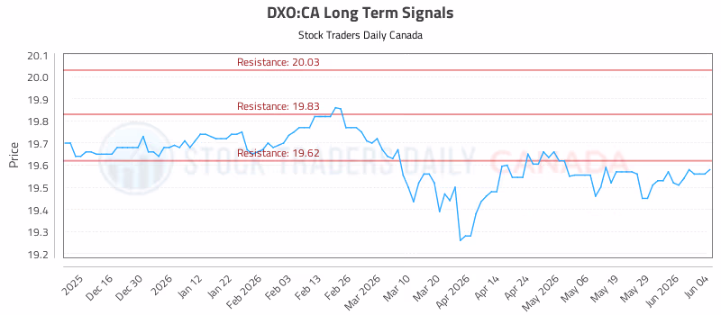 Stock Chart for DXO:CA