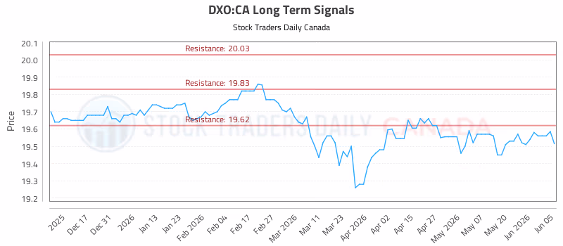 Stock Chart for DXO:CA