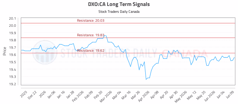 Stock Chart for DXO:CA
