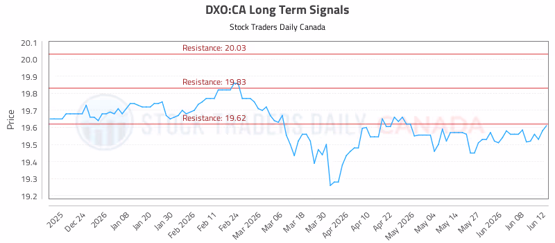 Stock Chart for DXO:CA