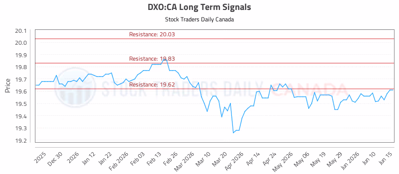 Stock Chart for DXO:CA
