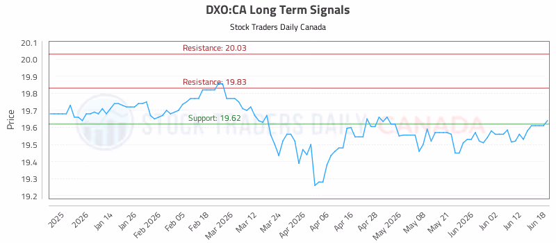 Stock Chart for DXO:CA