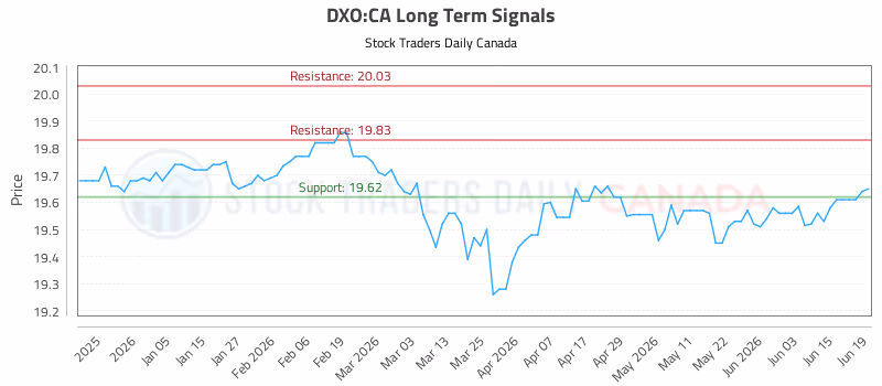 Stock Chart for DXO:CA