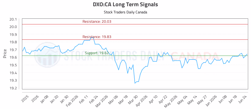 Stock Chart for DXO:CA