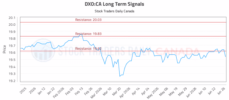 Stock Chart for DXO:CA