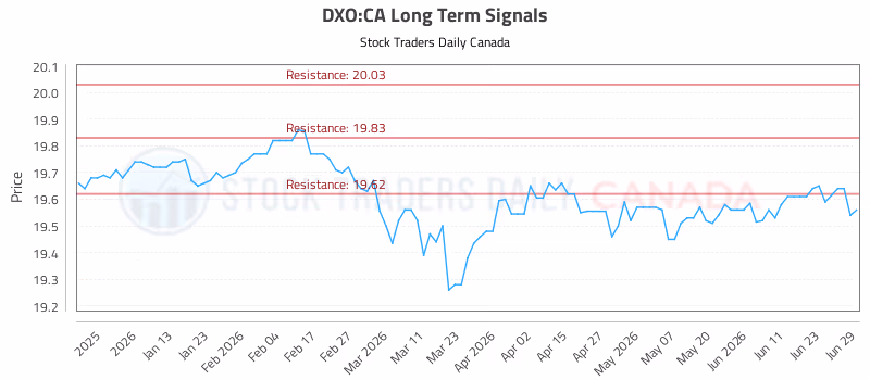 Stock Chart for DXO:CA
