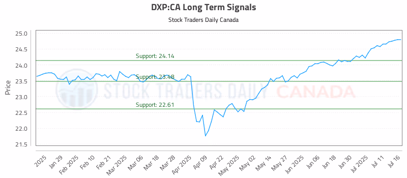 Stock Chart for DXP:CA