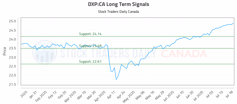 Stock Chart for DXP:CA