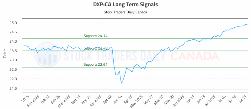 Stock Chart for DXP:CA