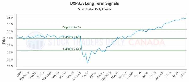 Stock Chart for DXP:CA