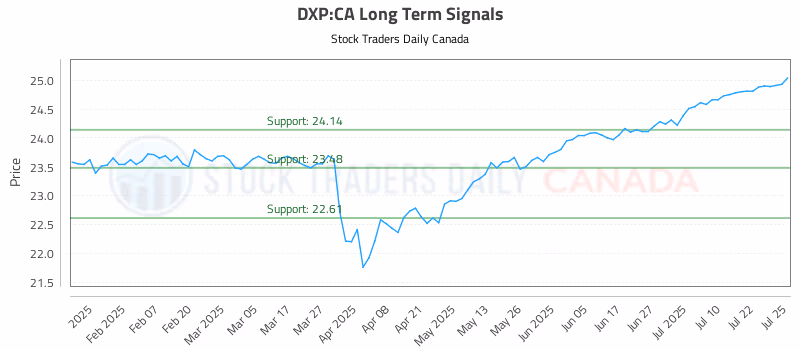 Stock Chart for DXP:CA