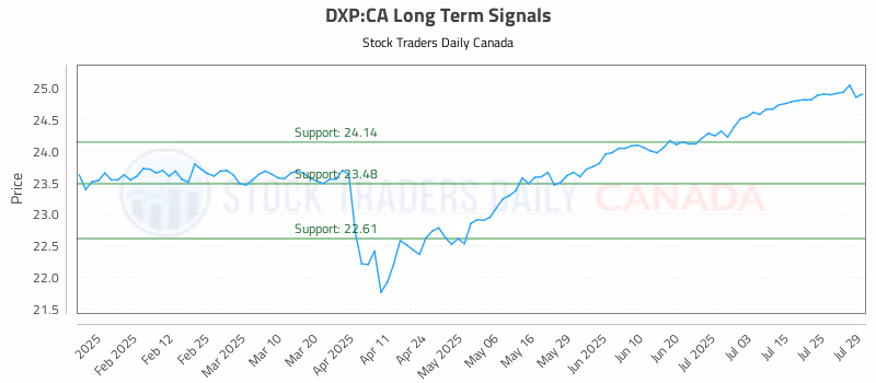 Stock Chart for DXP:CA