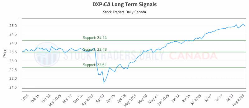 Stock Chart for DXP:CA