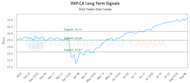 Stock Chart for DXP:CA