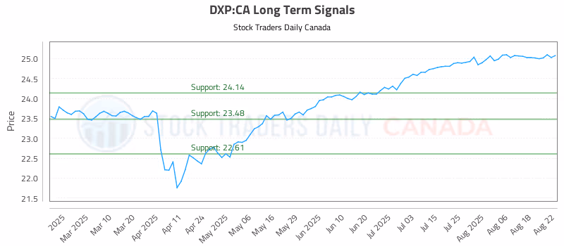 Stock Chart for DXP:CA