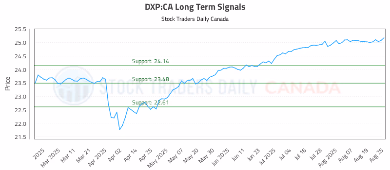 Stock Chart for DXP:CA