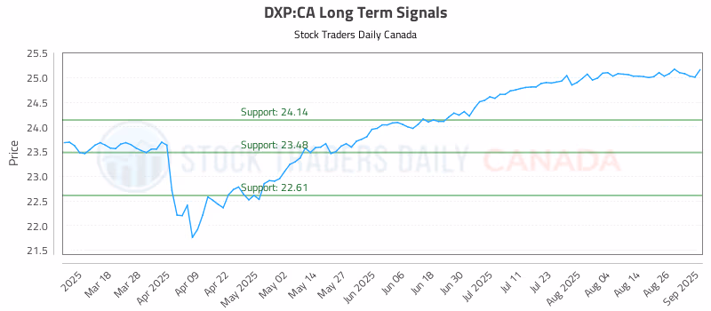 Stock Chart for DXP:CA