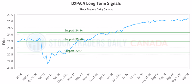Stock Chart for DXP:CA
