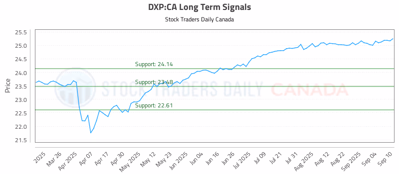 Stock Chart for DXP:CA