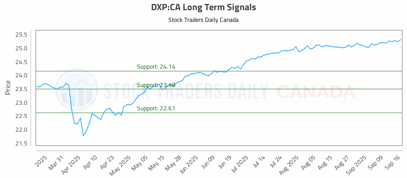 Stock Chart for DXP:CA