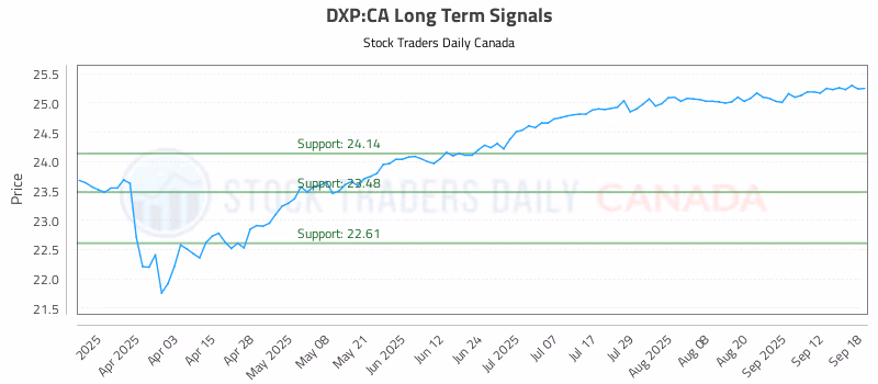 Stock Chart for DXP:CA