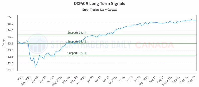 Stock Chart for DXP:CA