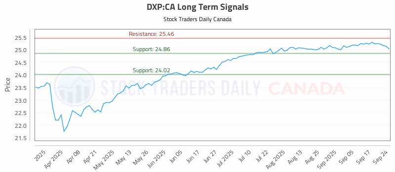 Stock Chart for DXP:CA