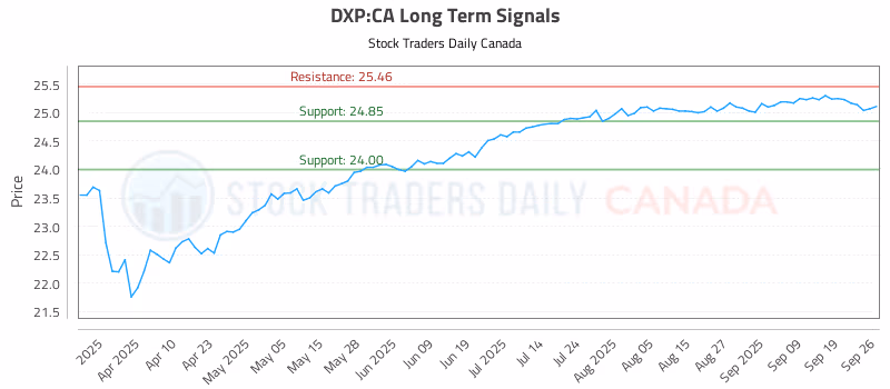 Stock Chart for DXP:CA